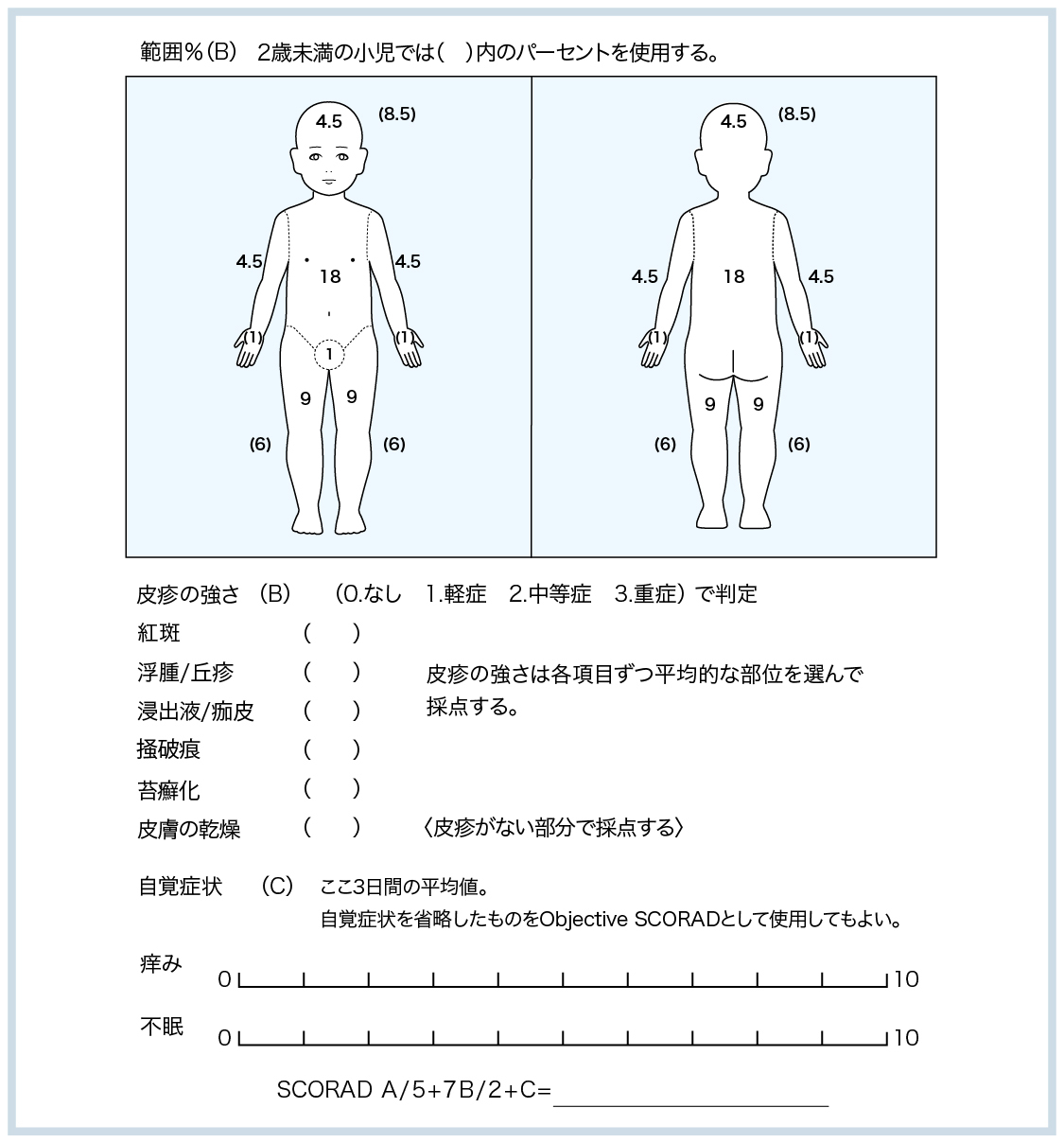 SCORAD評価基準の図（炎症・かゆみ・睡眠）