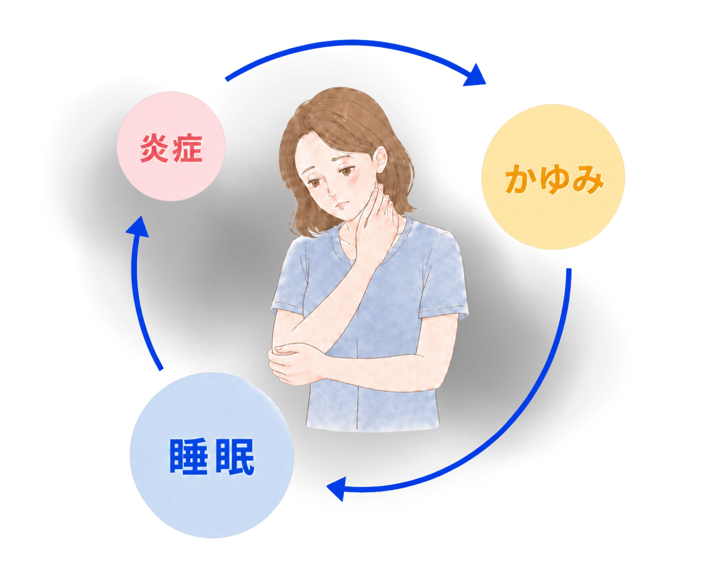炎症・かゆみ・睡眠 負のスパイラル図
